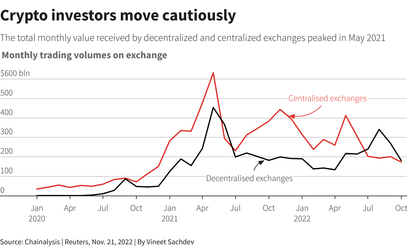 Crypto investors move cautiously –