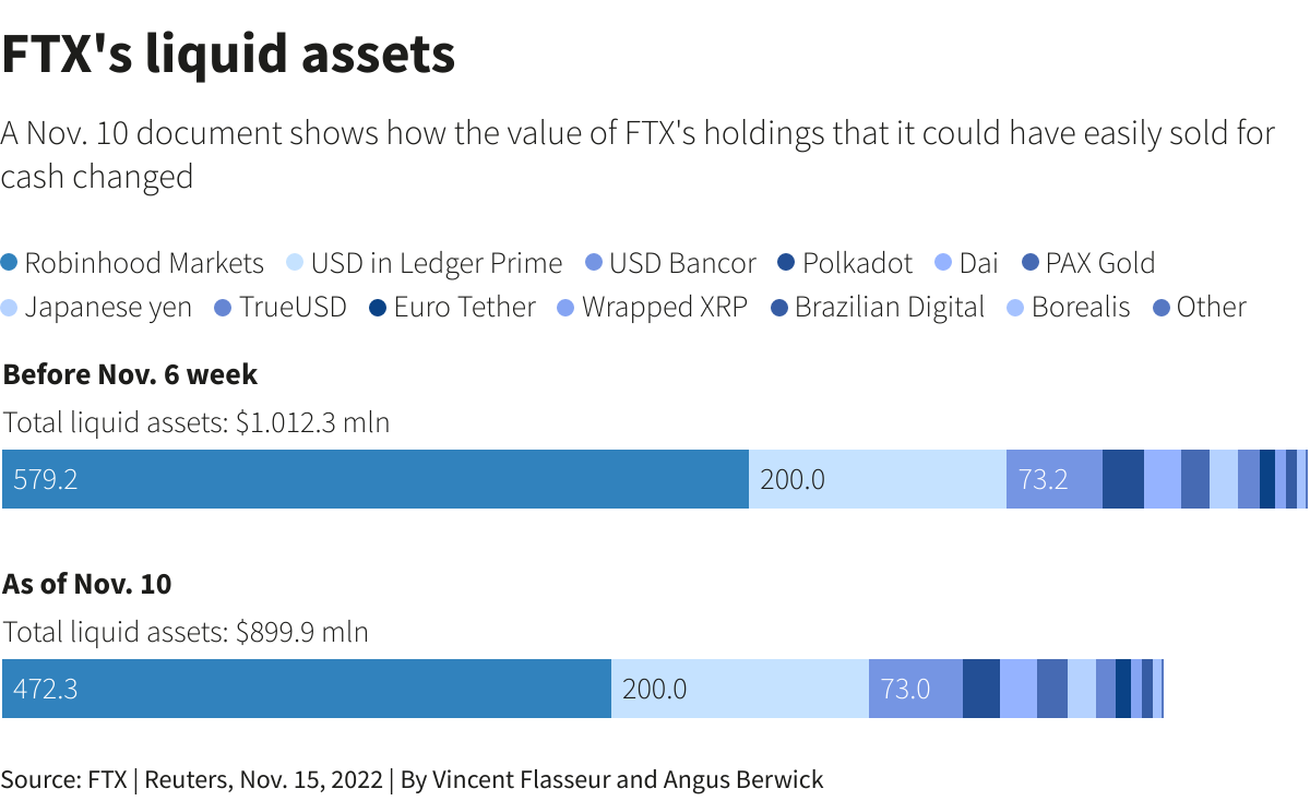 FTX’s liquid assets –