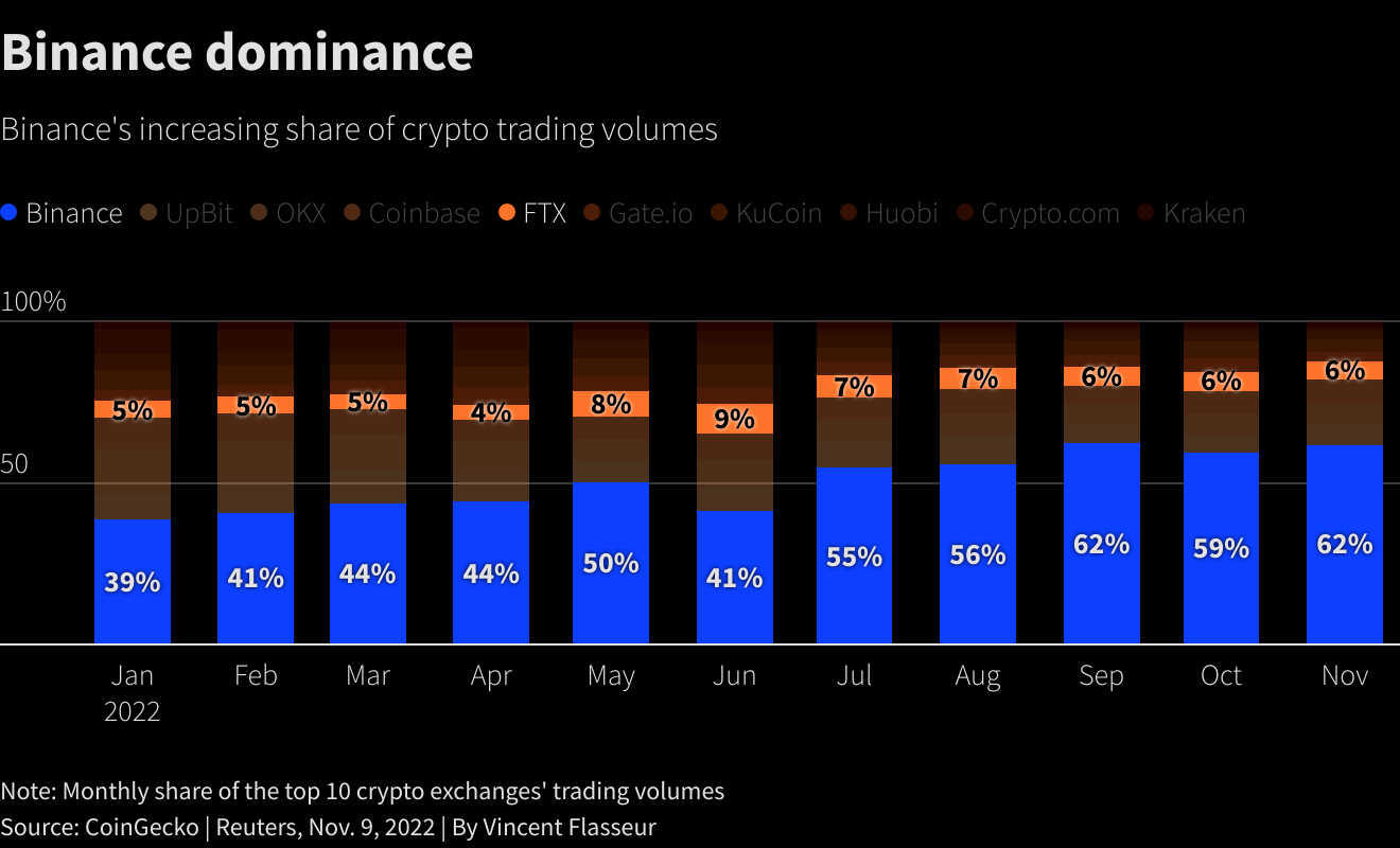 Binance dominance