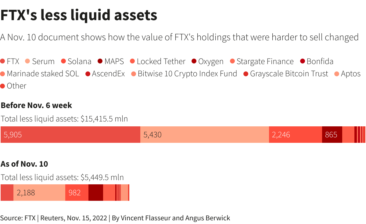 FTX’s less liquid assets –