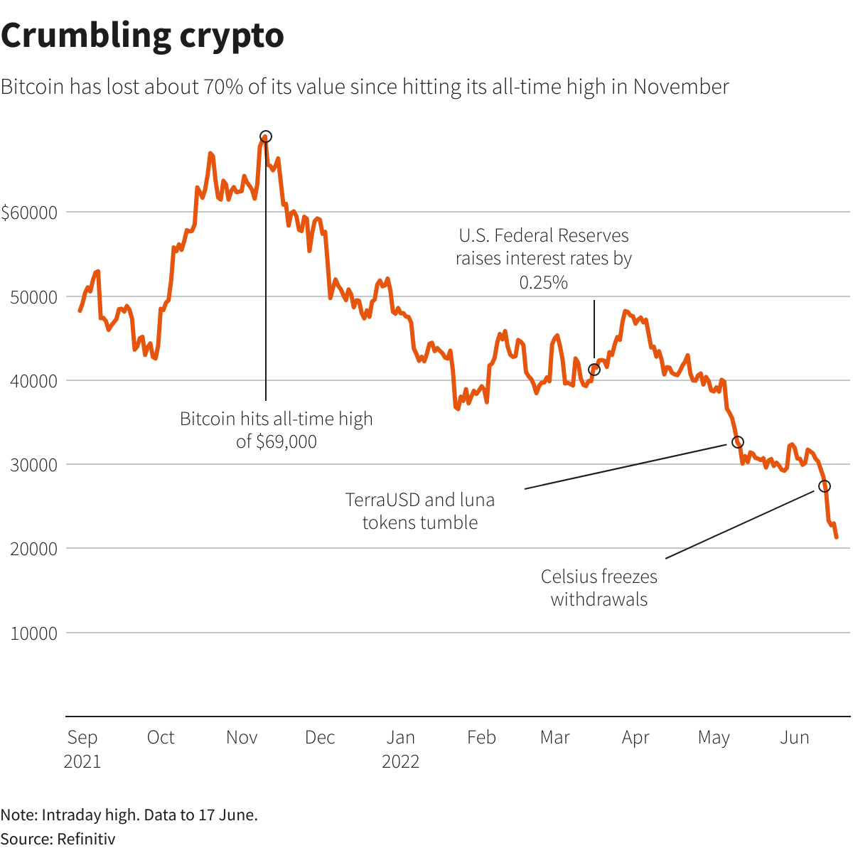 Crumbling Crypto –