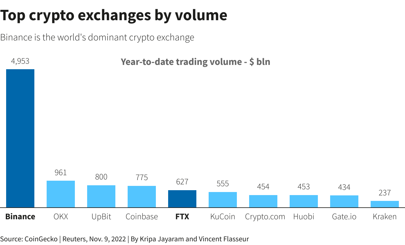 Top crypto exchanges by volume Top crypto exchanges by volume