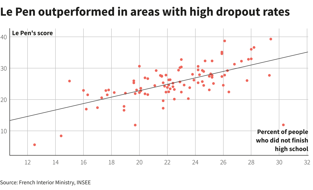 Le Pen outperformed in areas with high dropout rates –