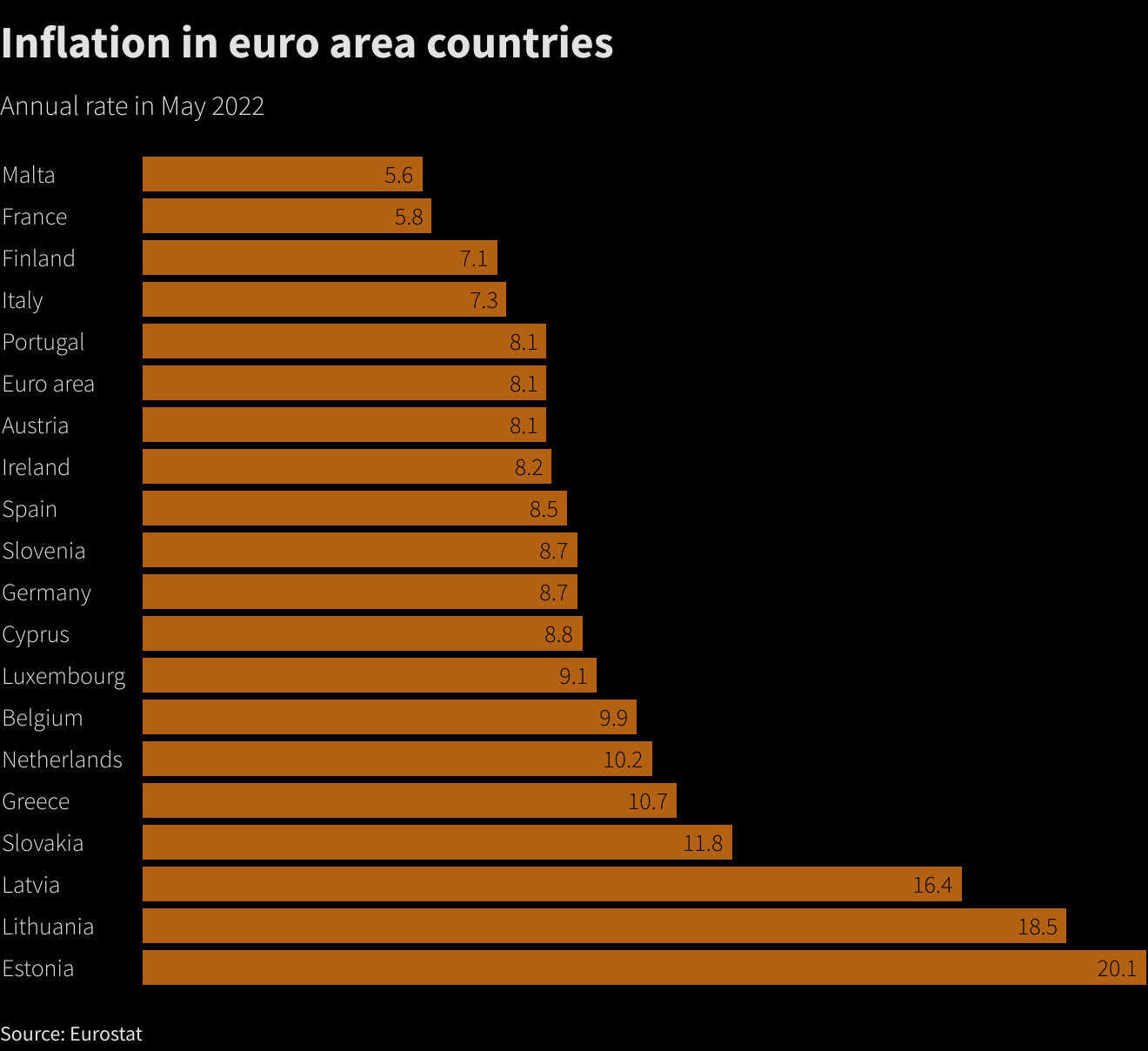 Inflation in EU countries –