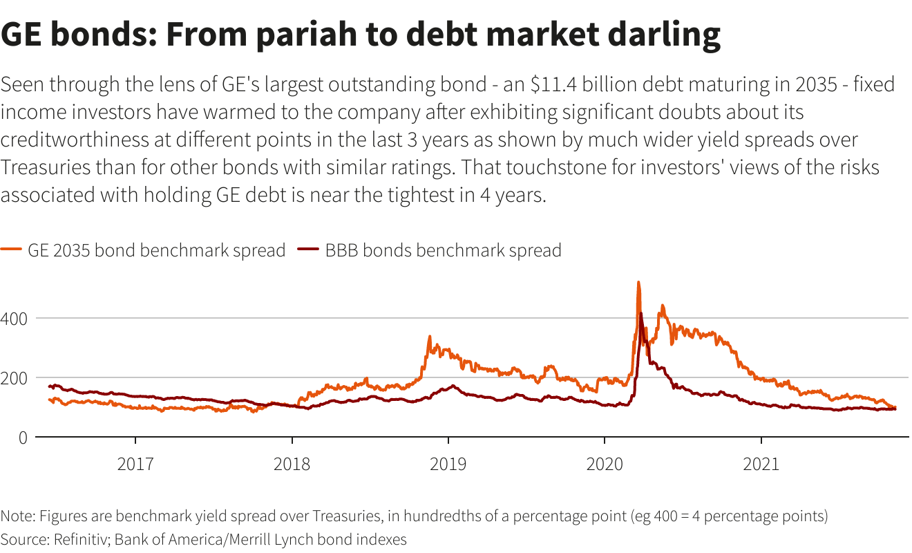 GE bonds: From pariah to debt market darling