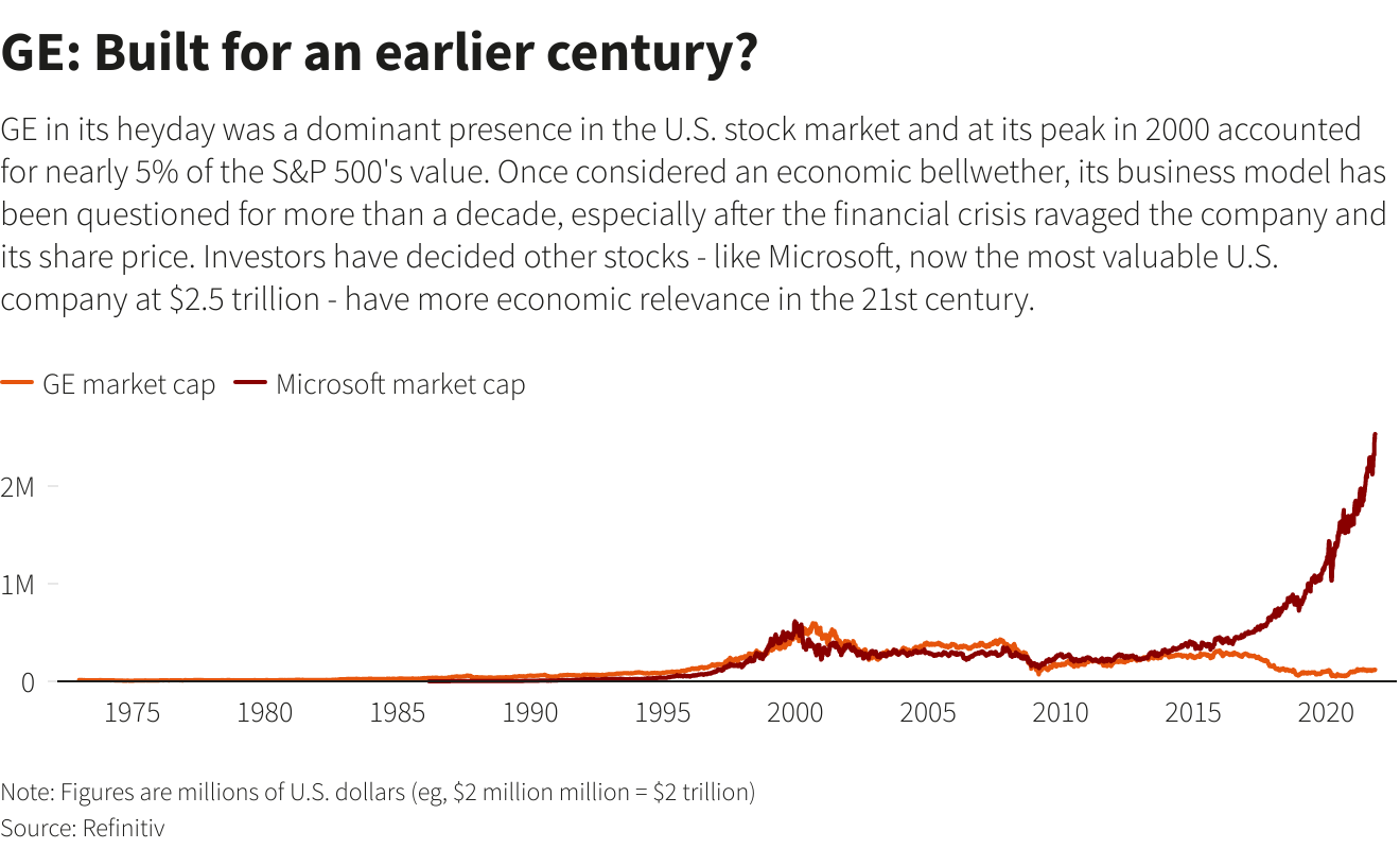 GE: Built for an earlier century