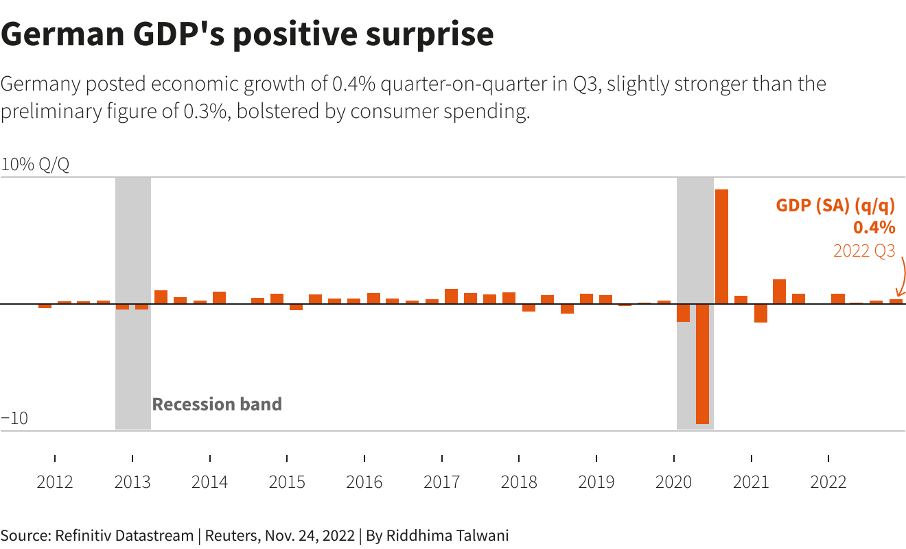 German GDP’s positive surprise