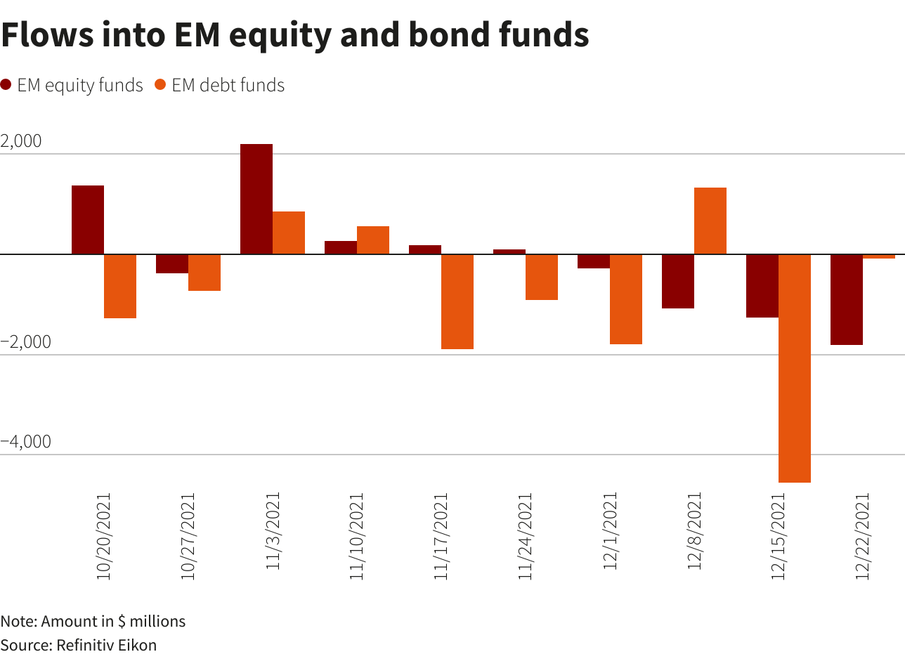 Flows into EM equity and bond funds
