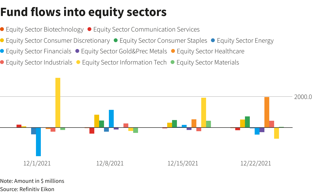 Fund flows into equity sectors