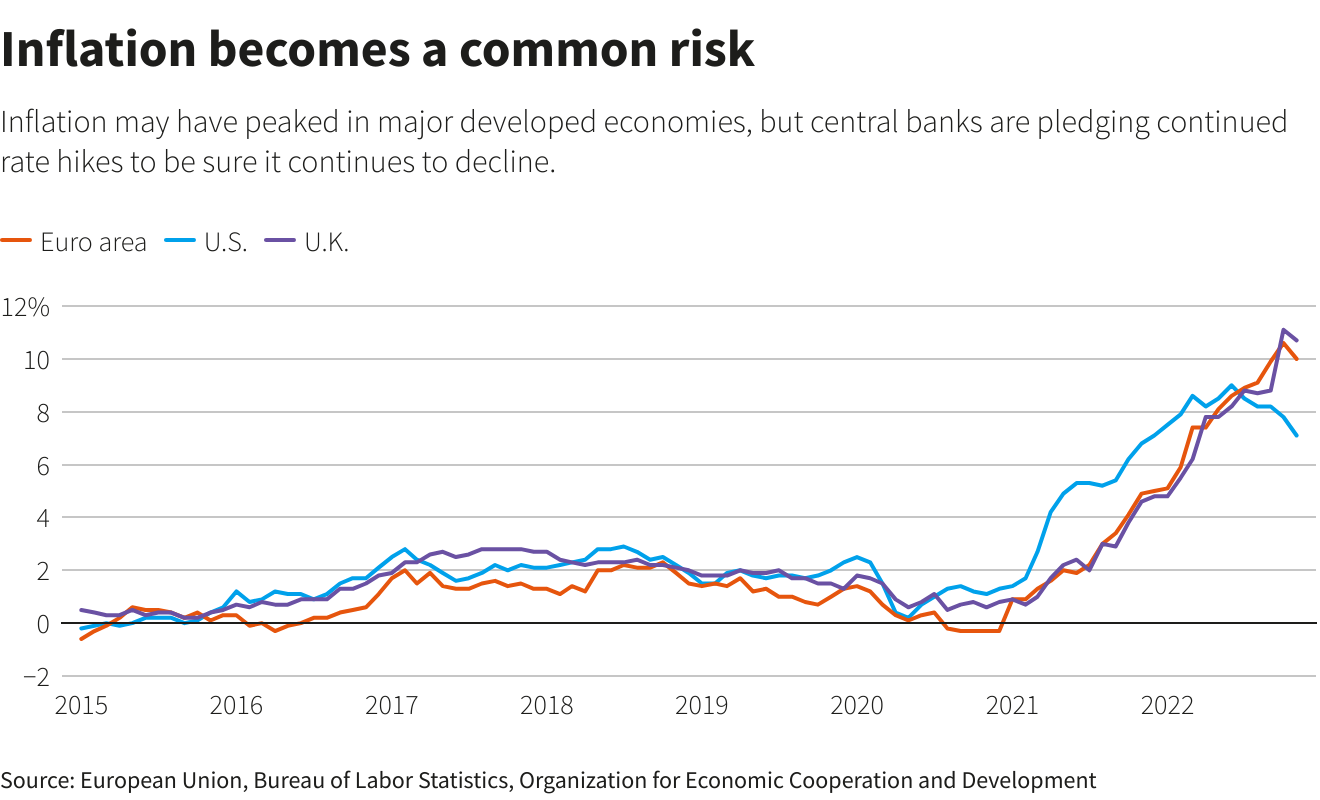 Inflation becomes a common risk
