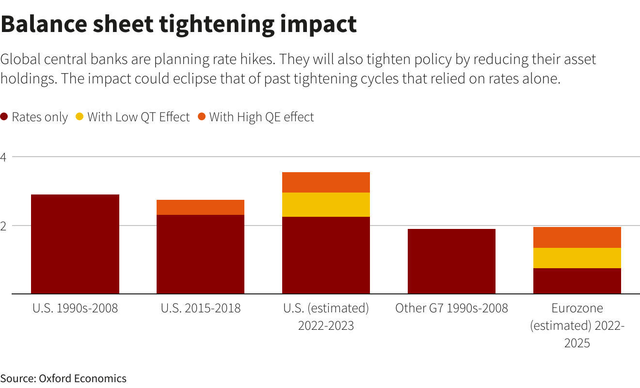Balance sheet tightening impact –