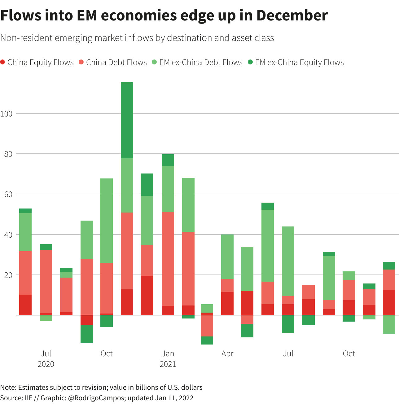 Portfolio flows into EM economies slow in November –