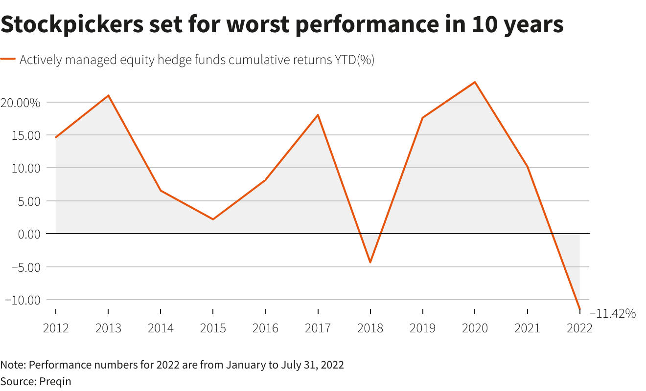 Stock pickers set for worst performance in 10 years