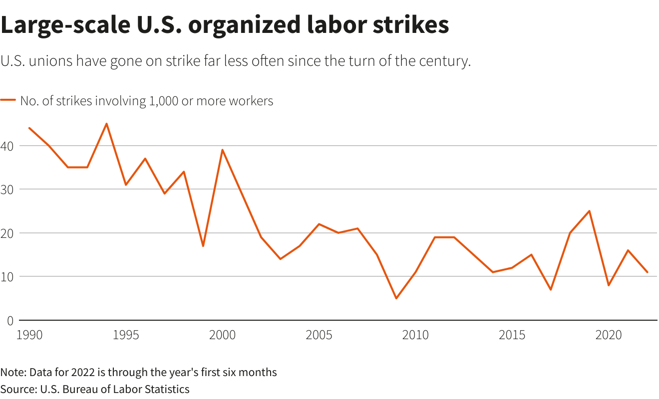 Large-scale U.S. organized labor strikes –