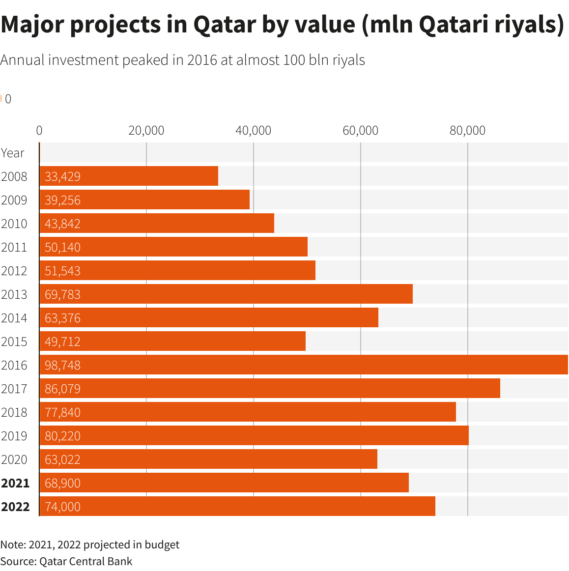 Major projects in Qatar by value