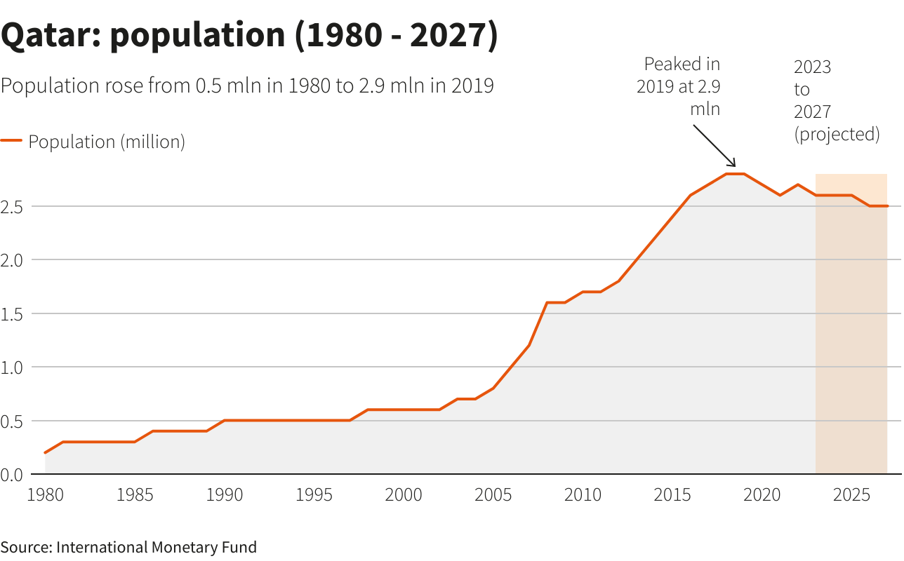 Qatar: population (1980 – 2027