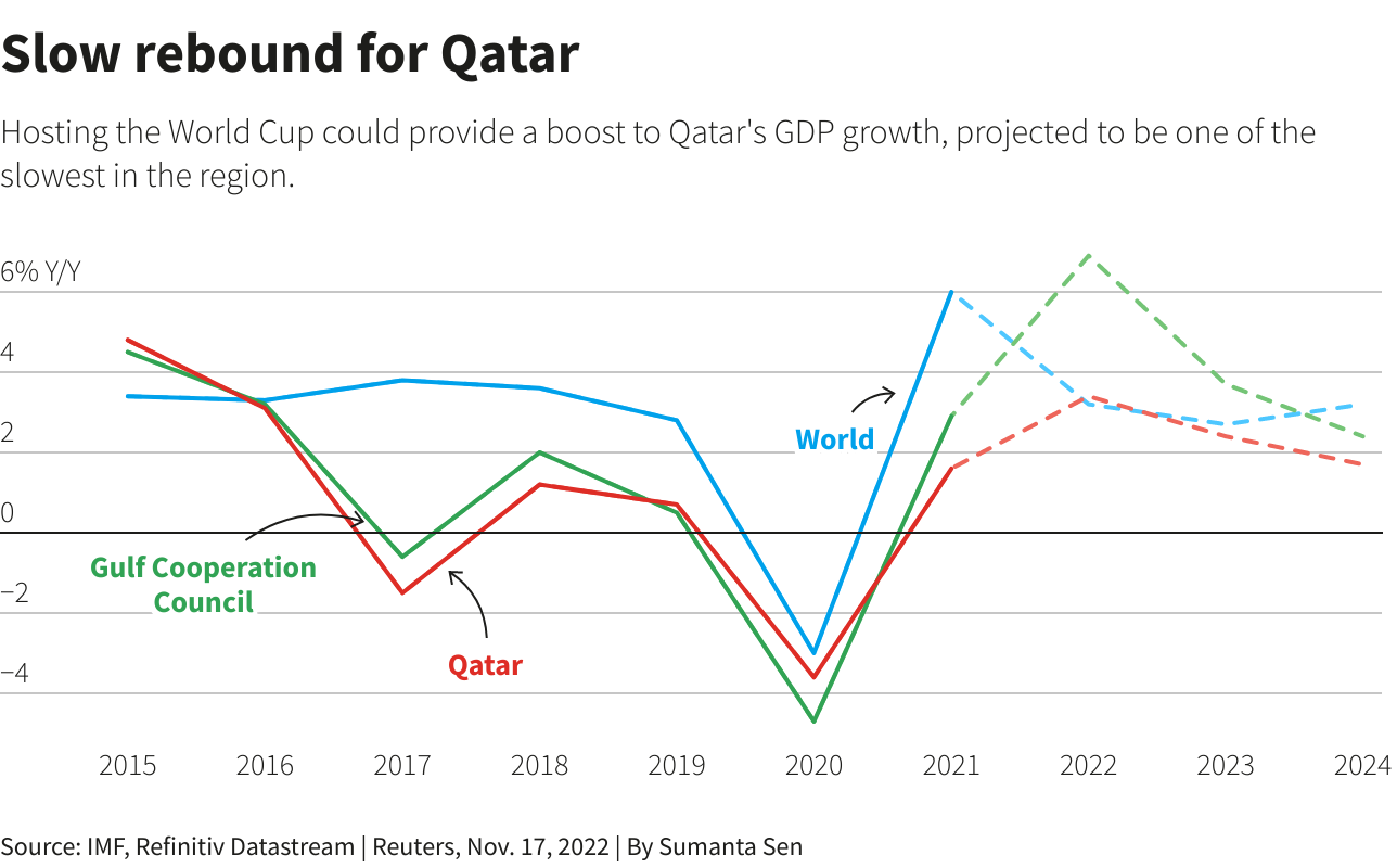 Slow rebound for Qatar Slow rebound for Qatar –