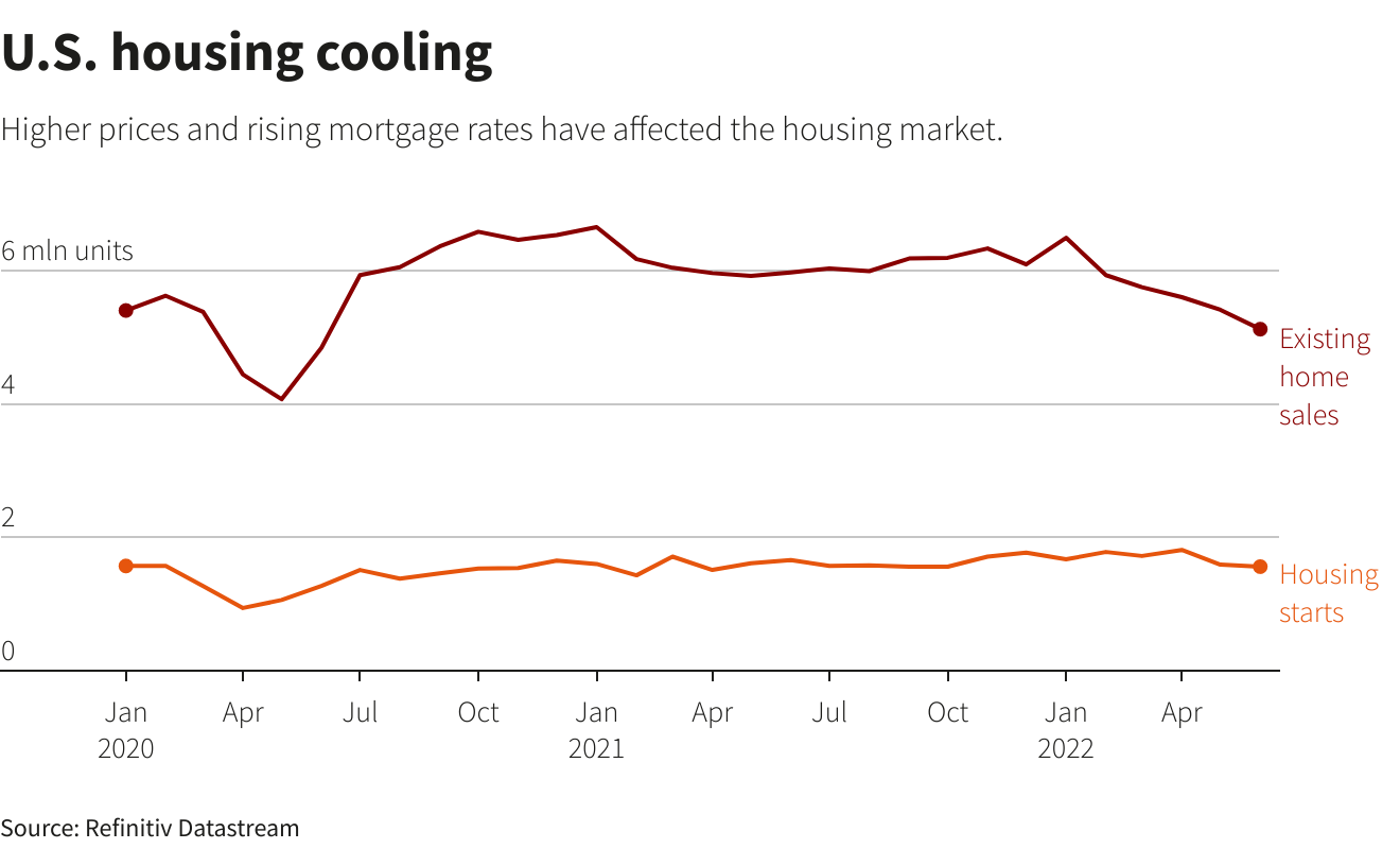 U.S. housing market