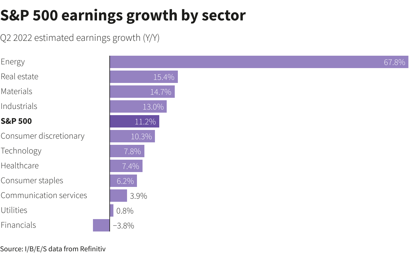 S&P 500 earnings growth by sector