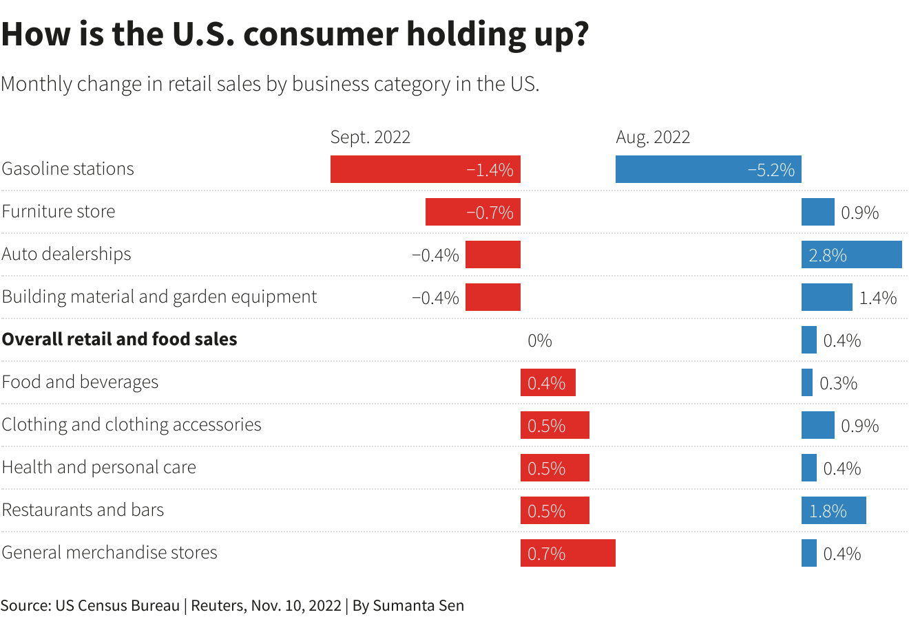 Retail sales in the US