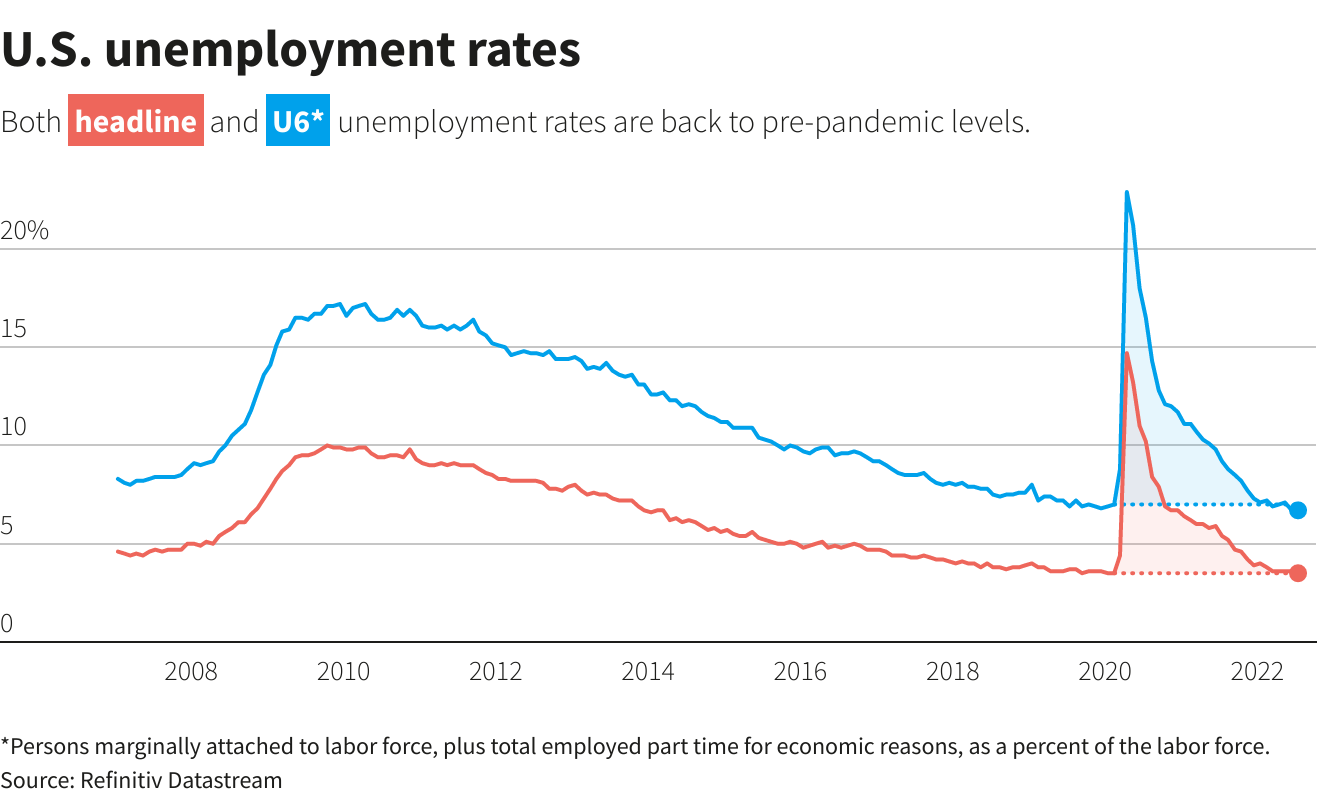 U.S. unemployment rates –