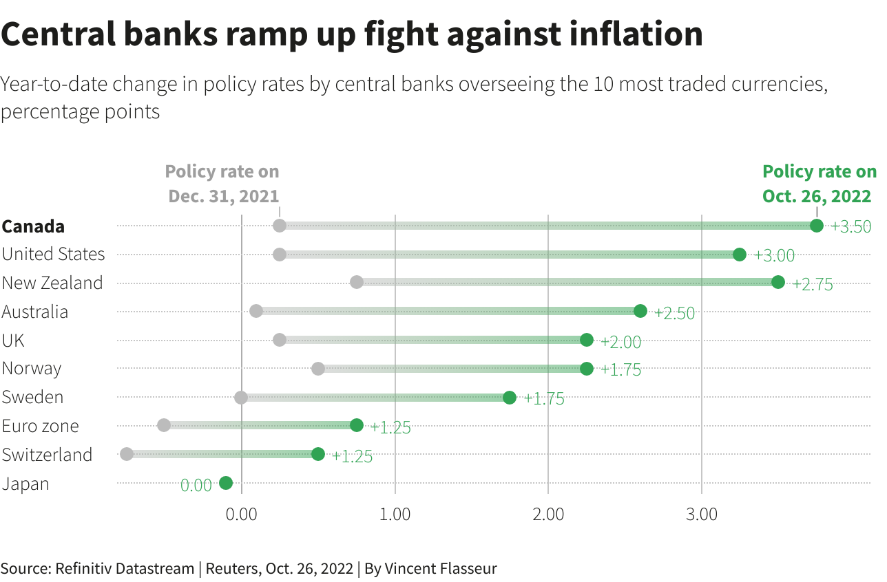 Central banks ramp up fight against inflation –