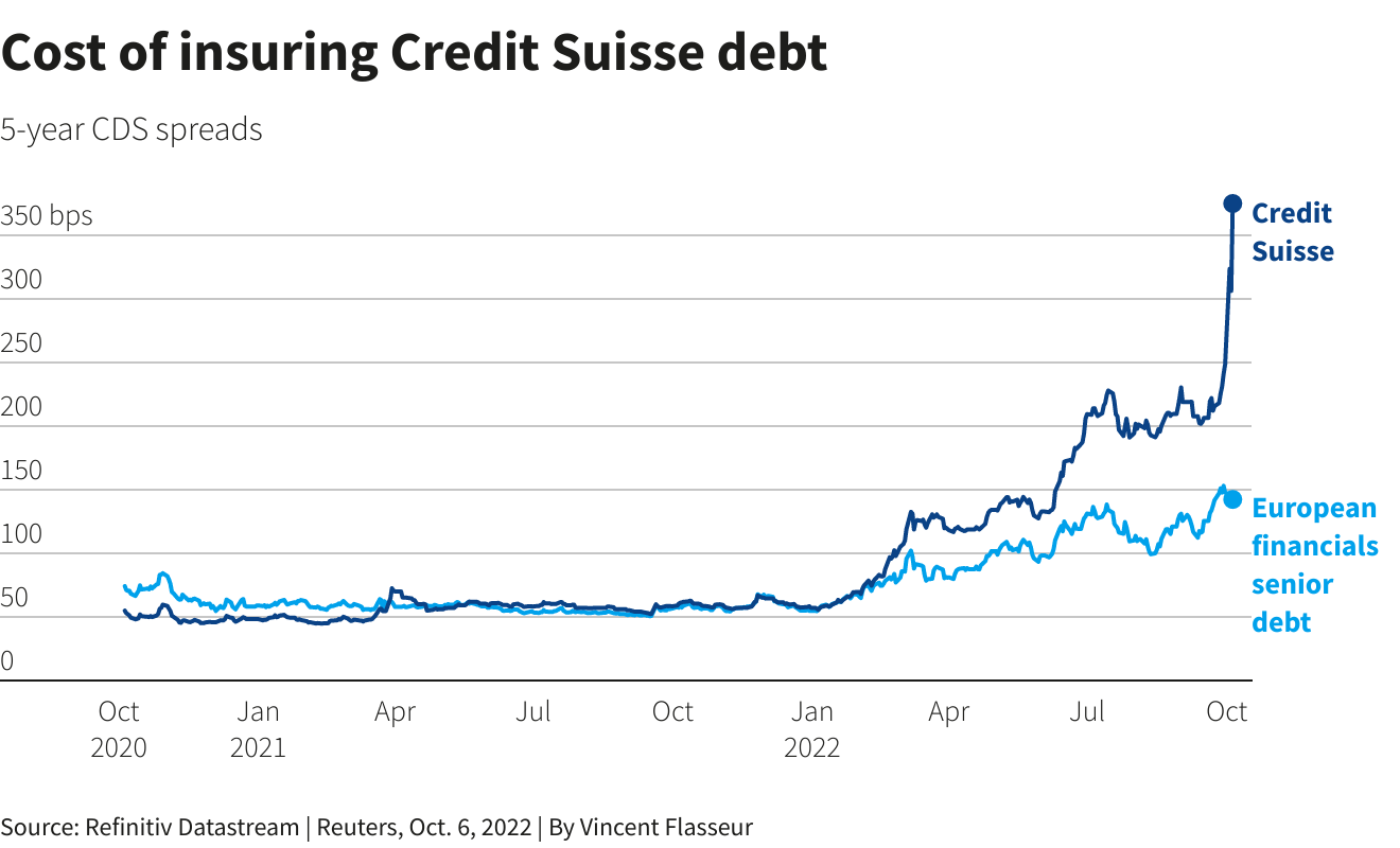 Cost of insuring Credit Suisse debt