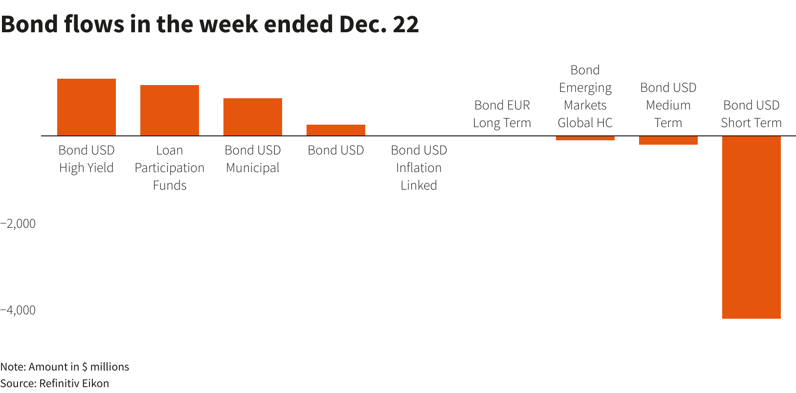 Bond flows in the week ended Dec. 22