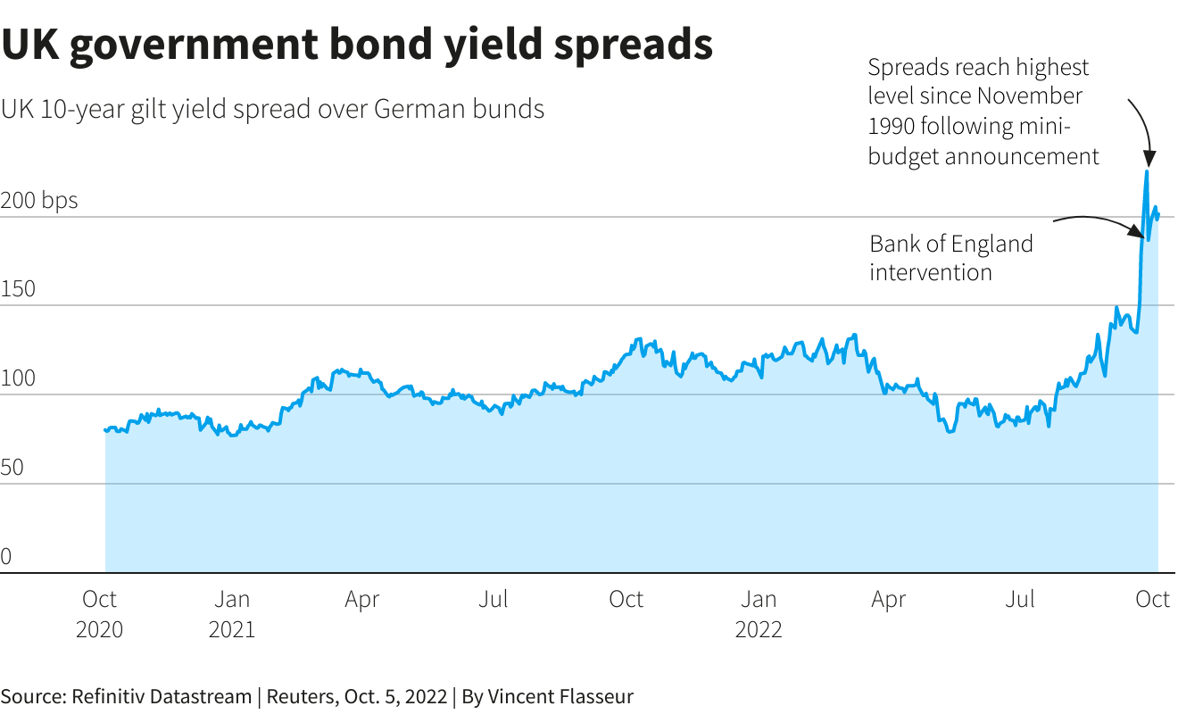 UK government bond yield spreads
