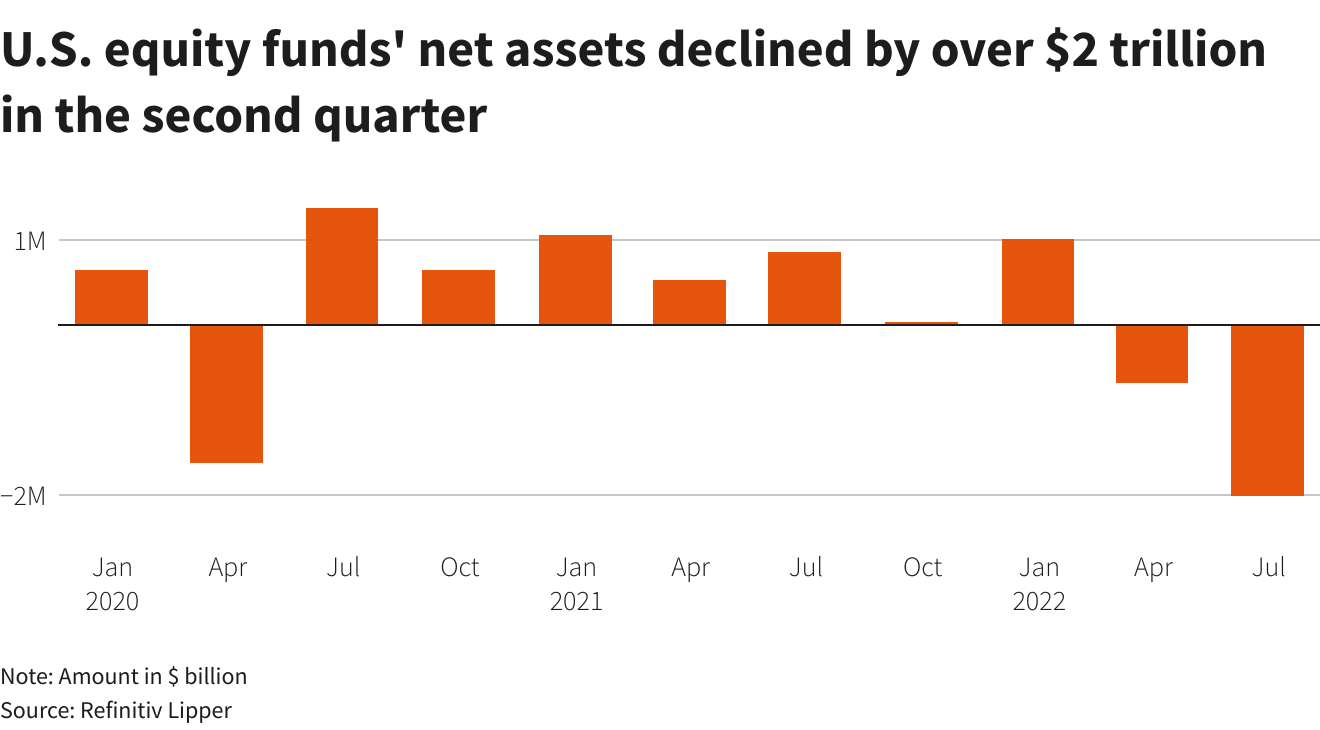 U.S. equity funds’ net assets declined by over $2 trillion in the second quarter