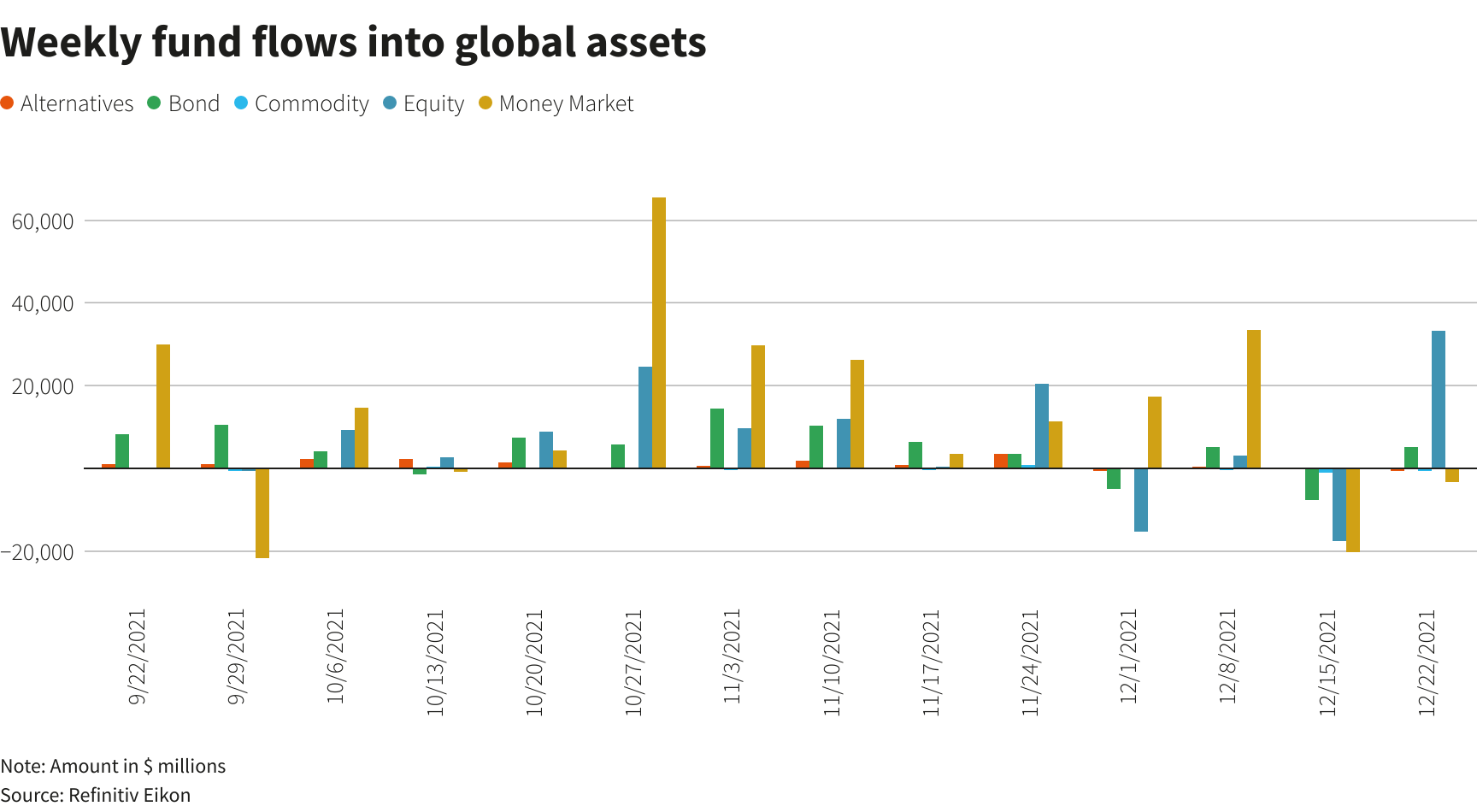 Weekly fund flows into global assets