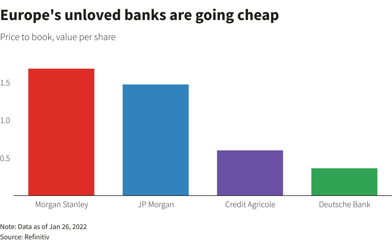 Europe’s unloved banks are going cheap
