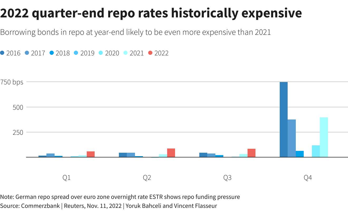 2022 quarter-end repo rates historically expensive