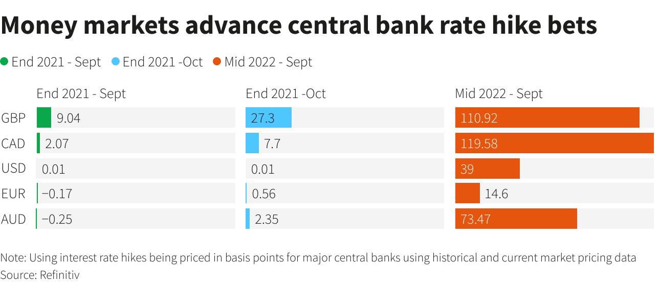 Global money markets raise central bank rate hike bets  Global money markets raise central bank rate hike bets 