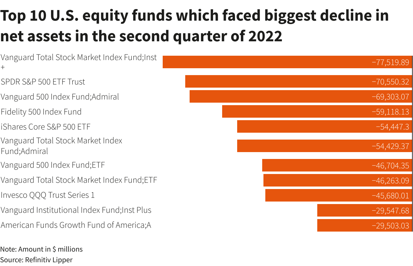 Top 10 U.S. equity funds which faced biggest decline in net assets in the second quarter of 2022