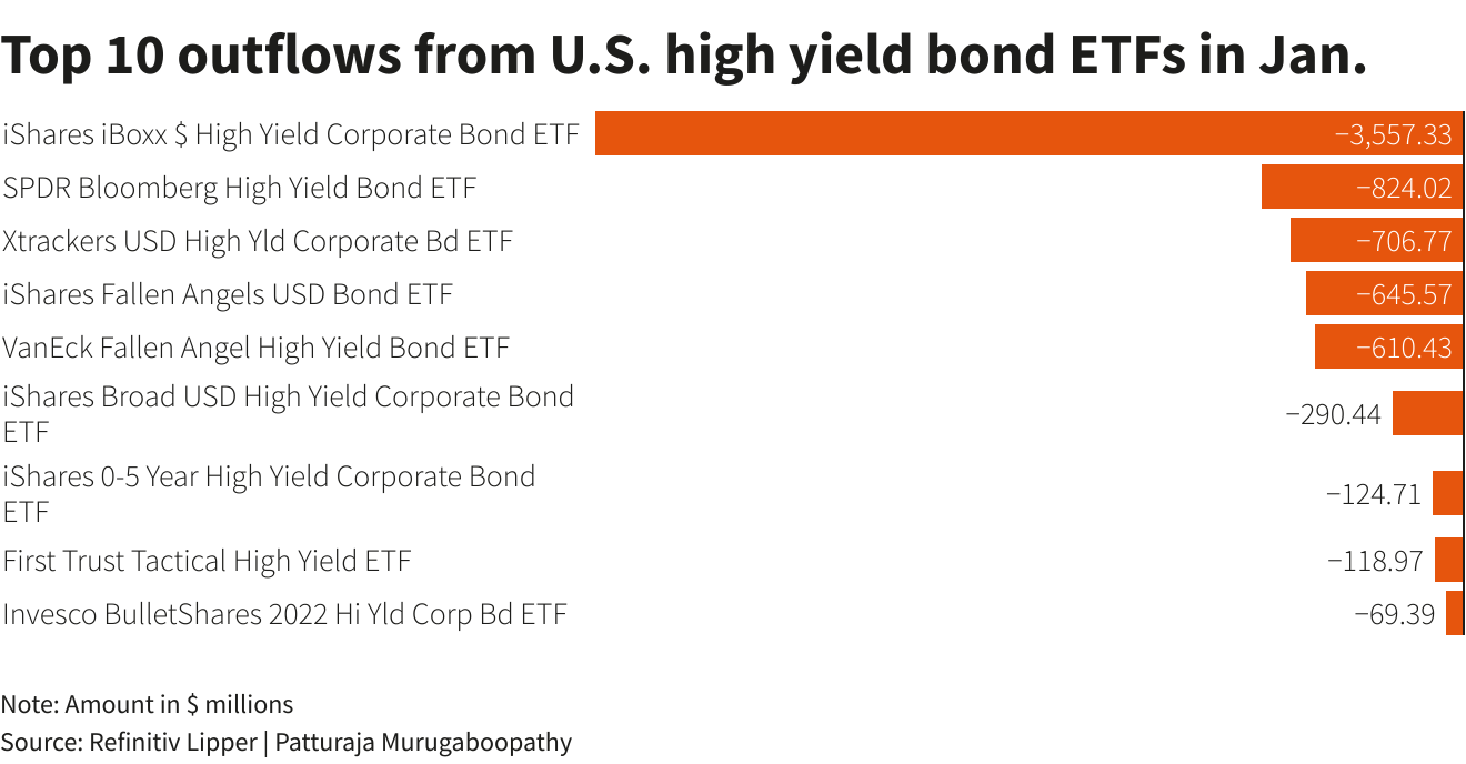 Top 10 outflows from U.S. high yield bond ETFs in Jan