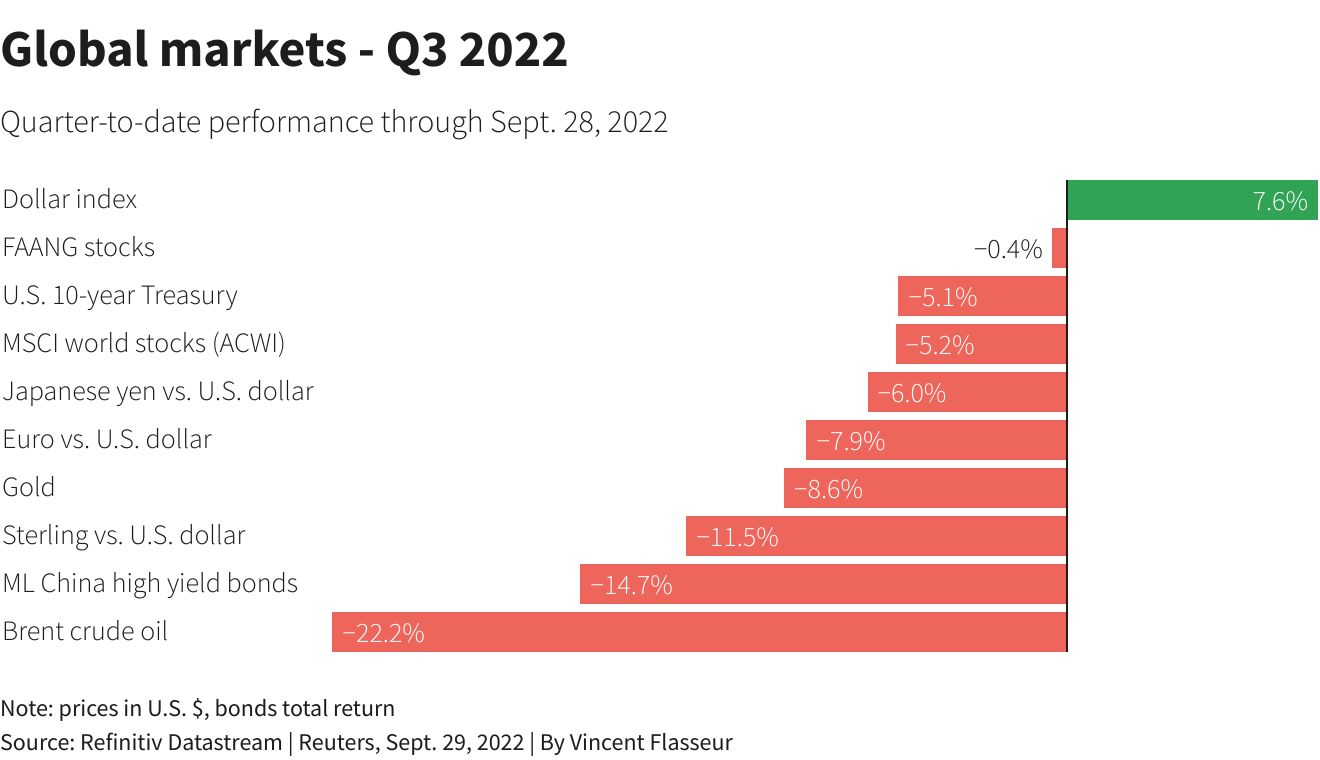 Global markets – Q3 2022