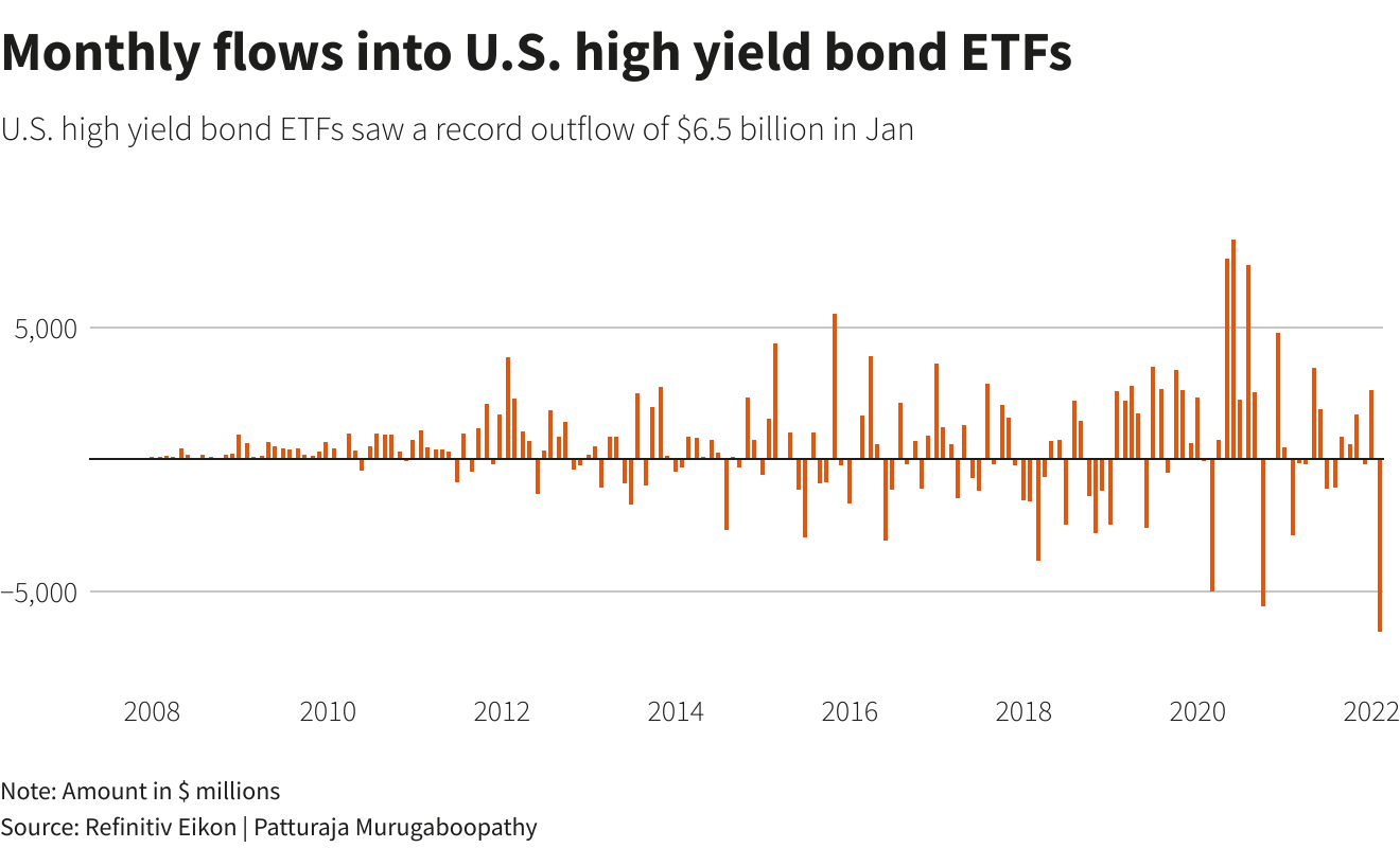 Monthly flows into U.S. high yield bond ETFs