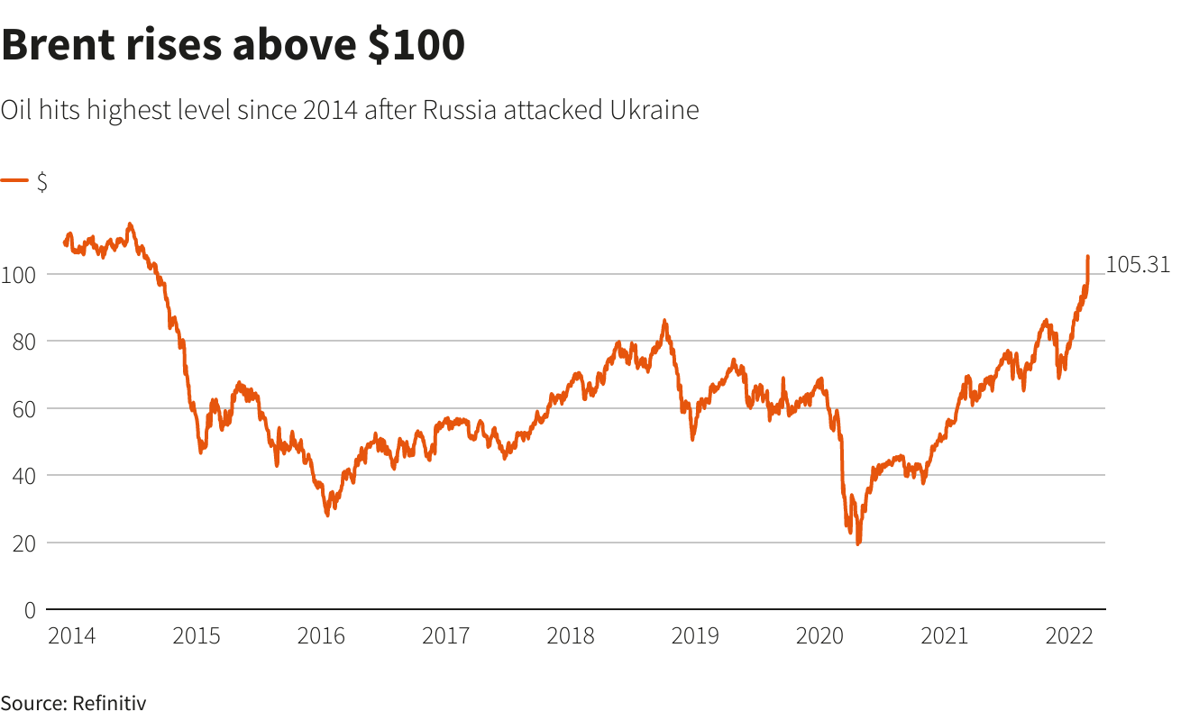 Brent rises above $100 –