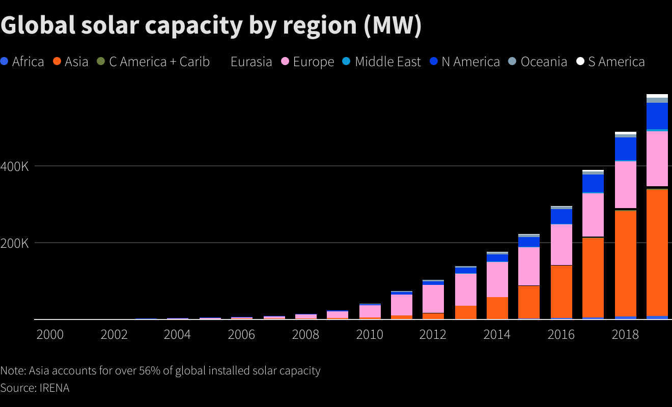 Global solar capacity by region (MW