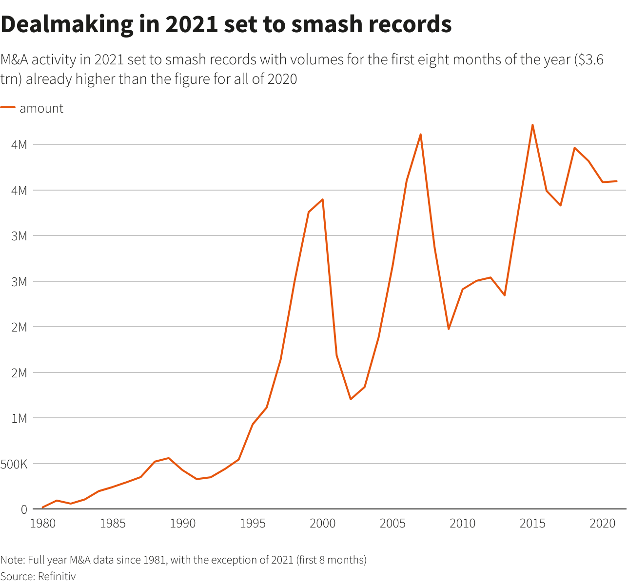 Dealmaking in 2021 set to smash records –