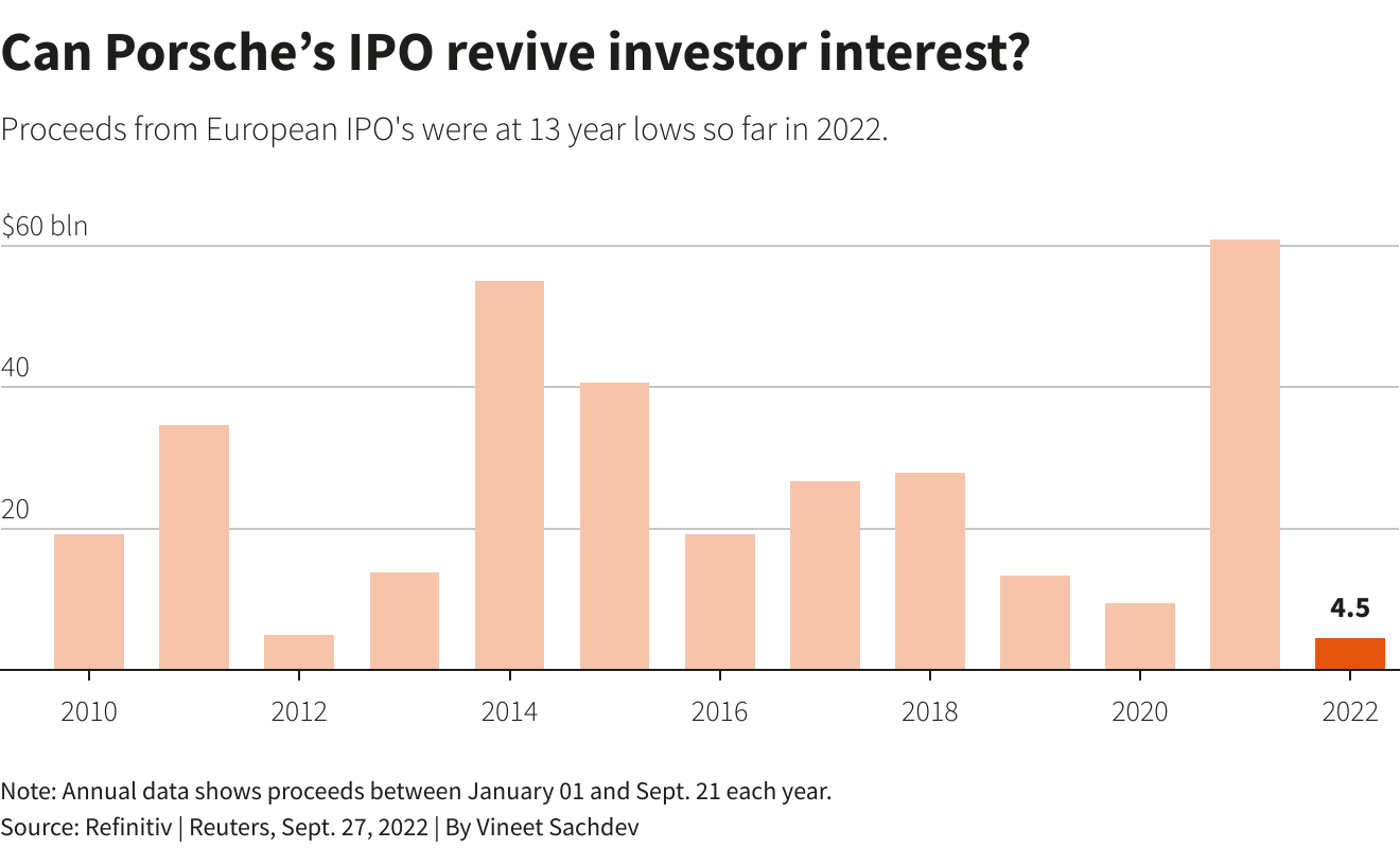 Can Porsche’s IPO revive investor interest