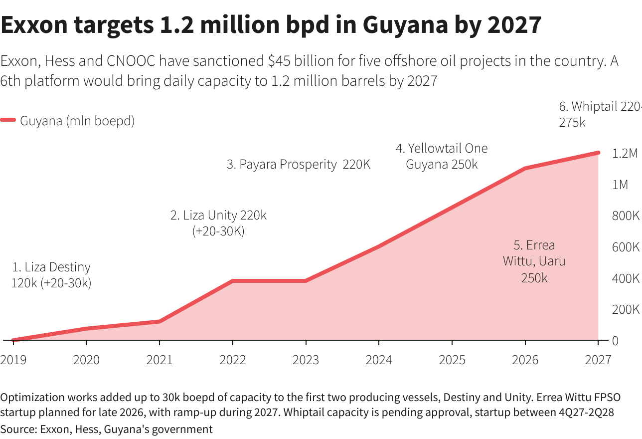 Exxon accelerates oil production in Guyana