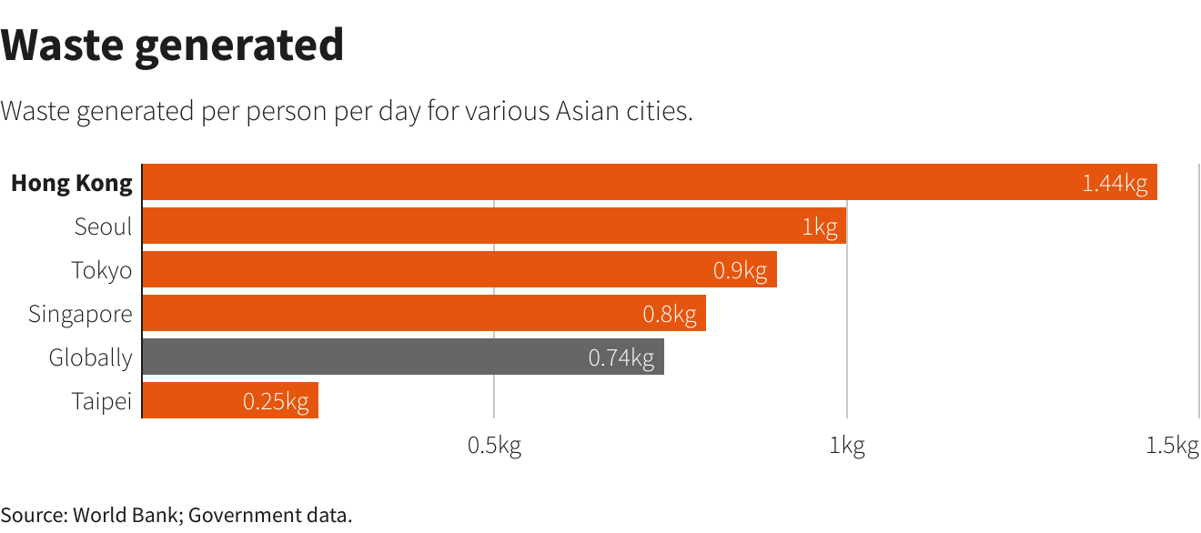 How Hong Kong stacks up to Asian cities in waste management