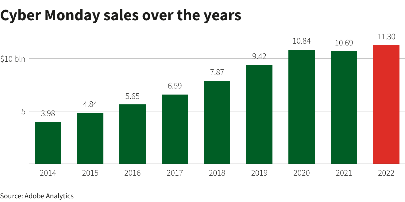 Cyber Monday sales over the years