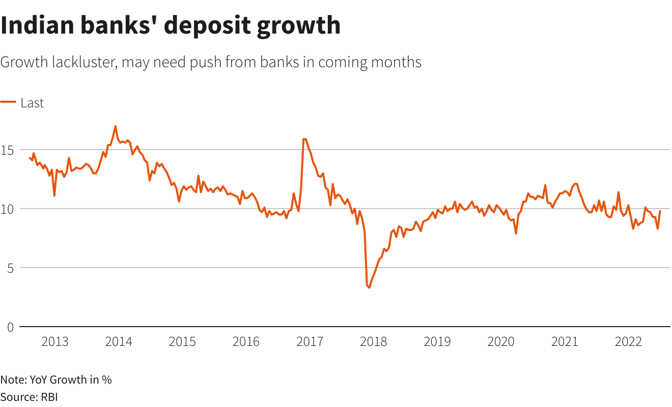 Indian banks’ deposit growth