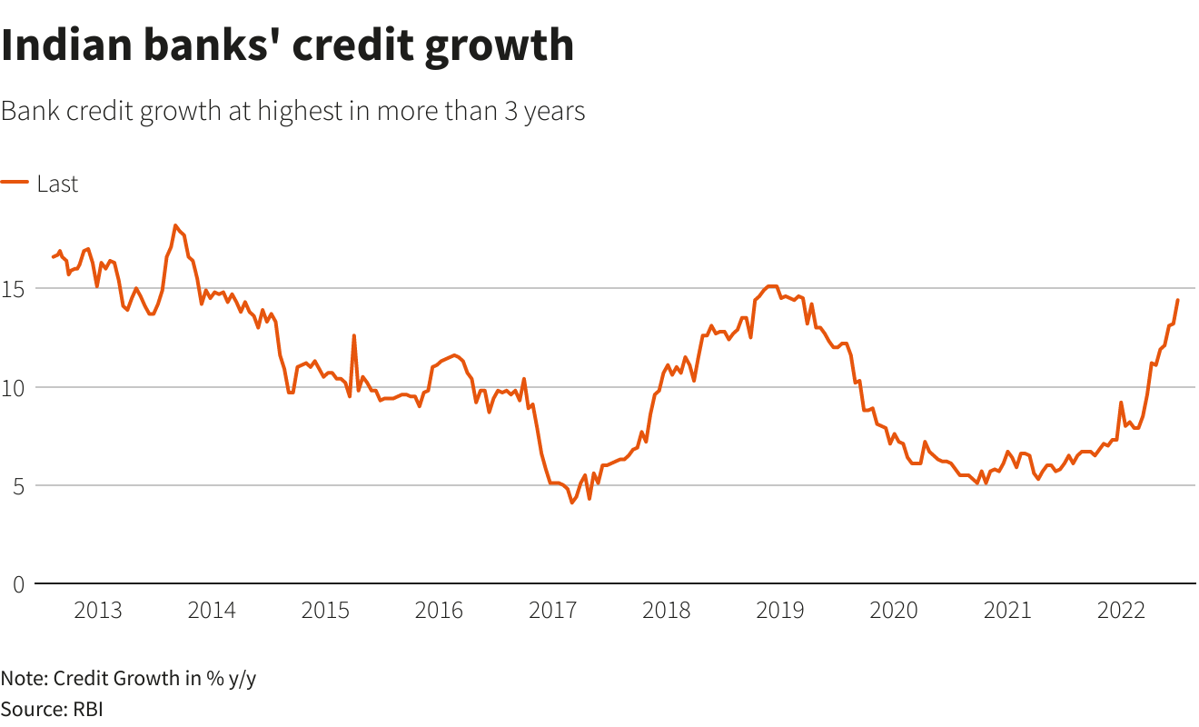 Indian banks’ credit growth