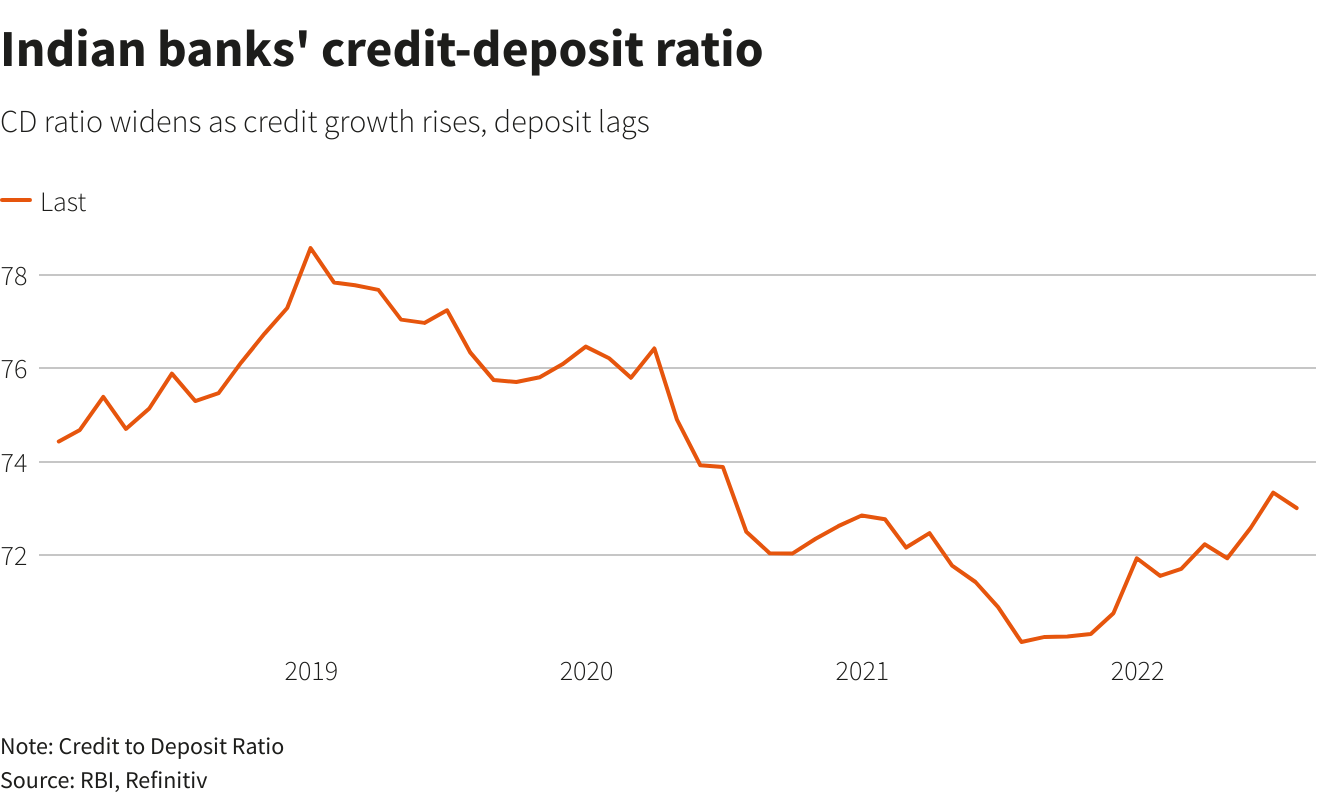 Indian banks’ credit-deposit ratio