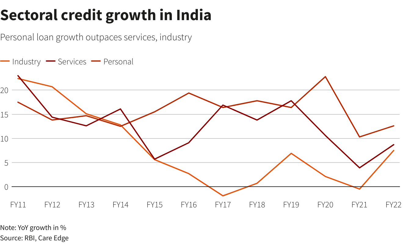 Sectoral credit growth in India