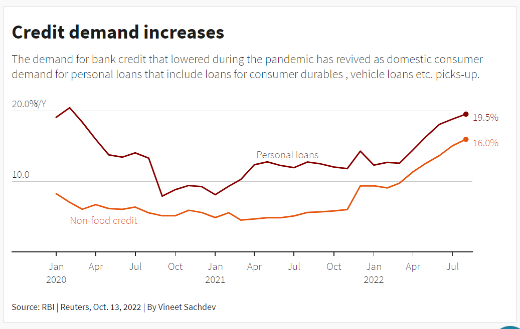 Credit demand increases –